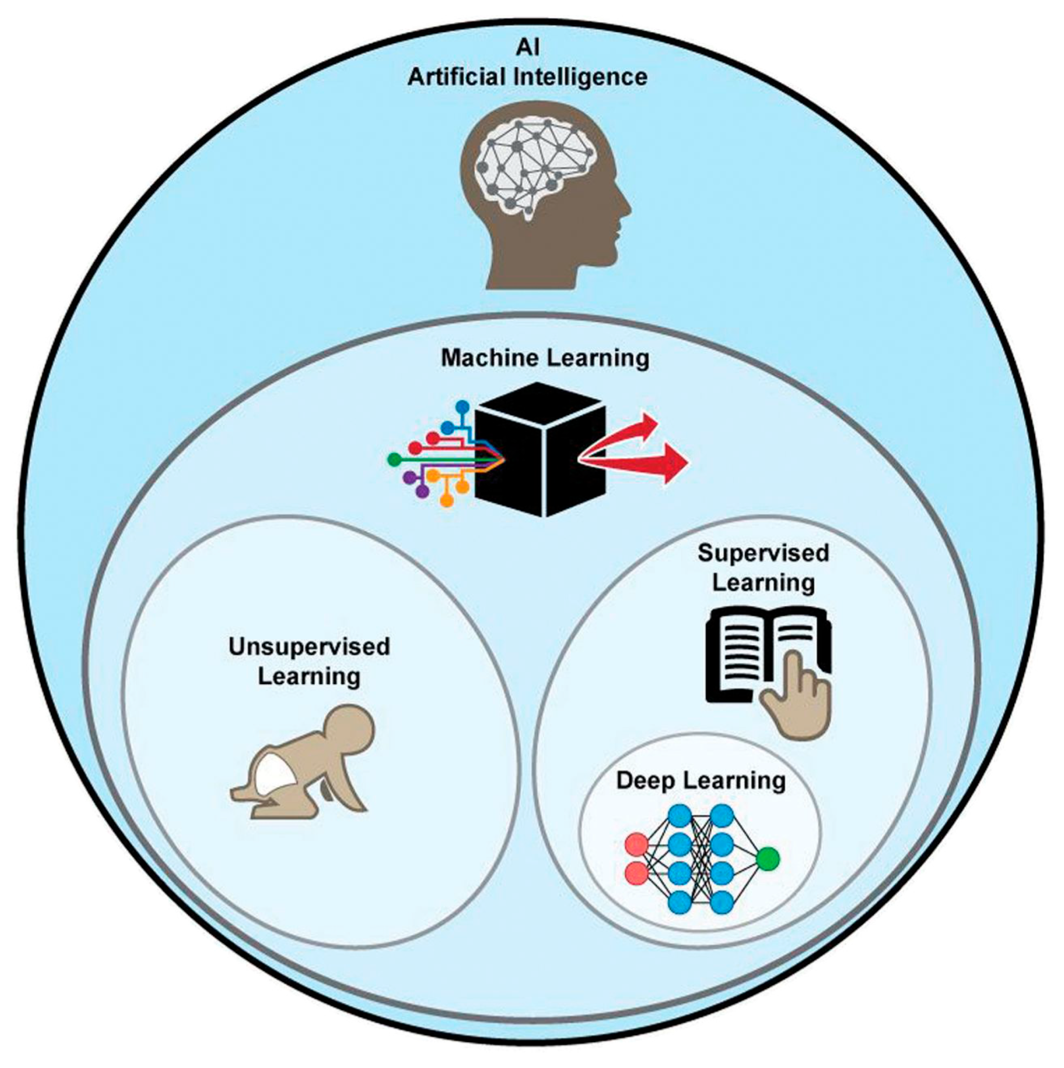 Exploration methods. Unsupervised Learning. Хронология: развитие supervised Learning.