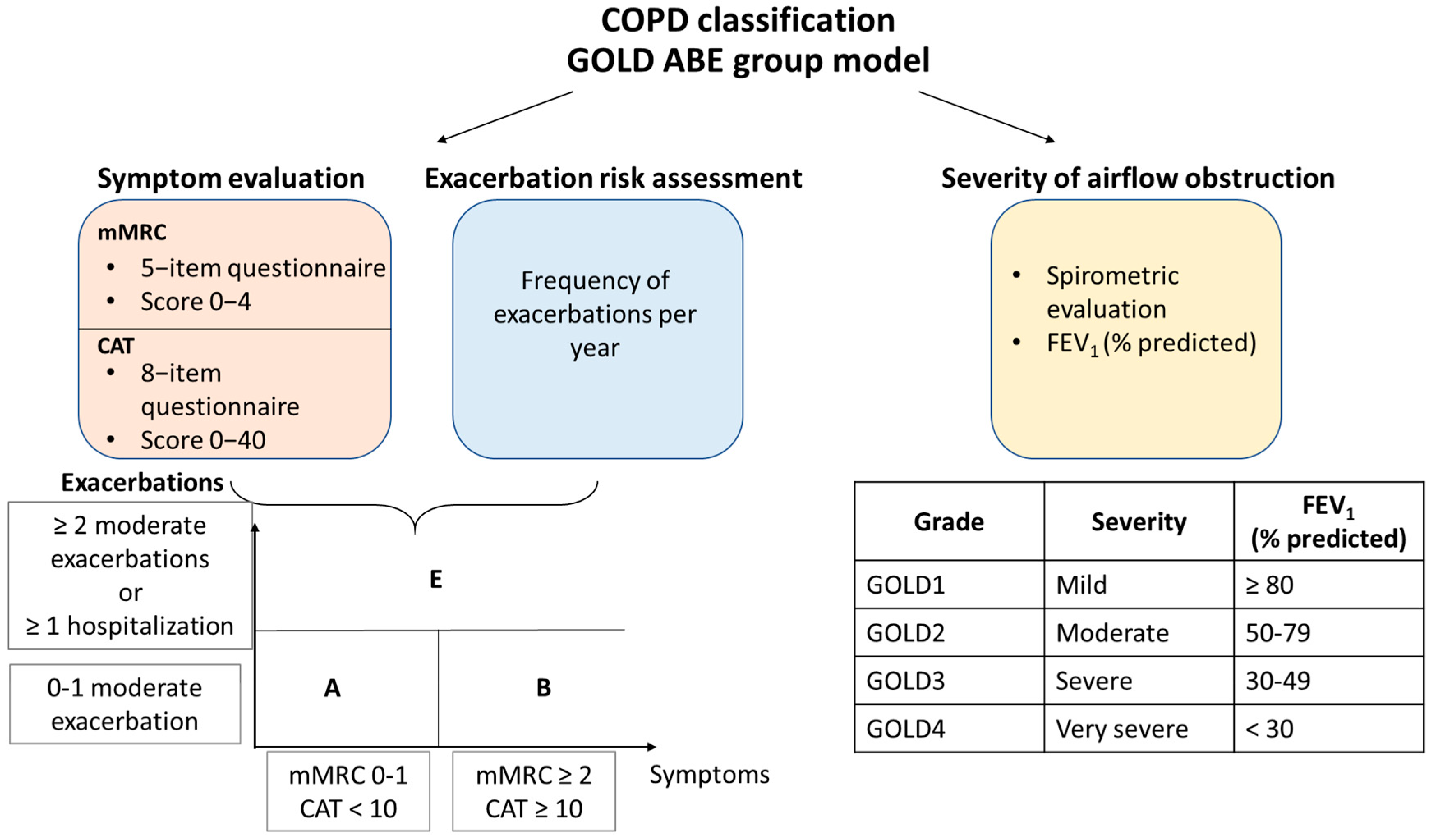 Global Initiative For Chronic Obstructive Lung Disease 2023