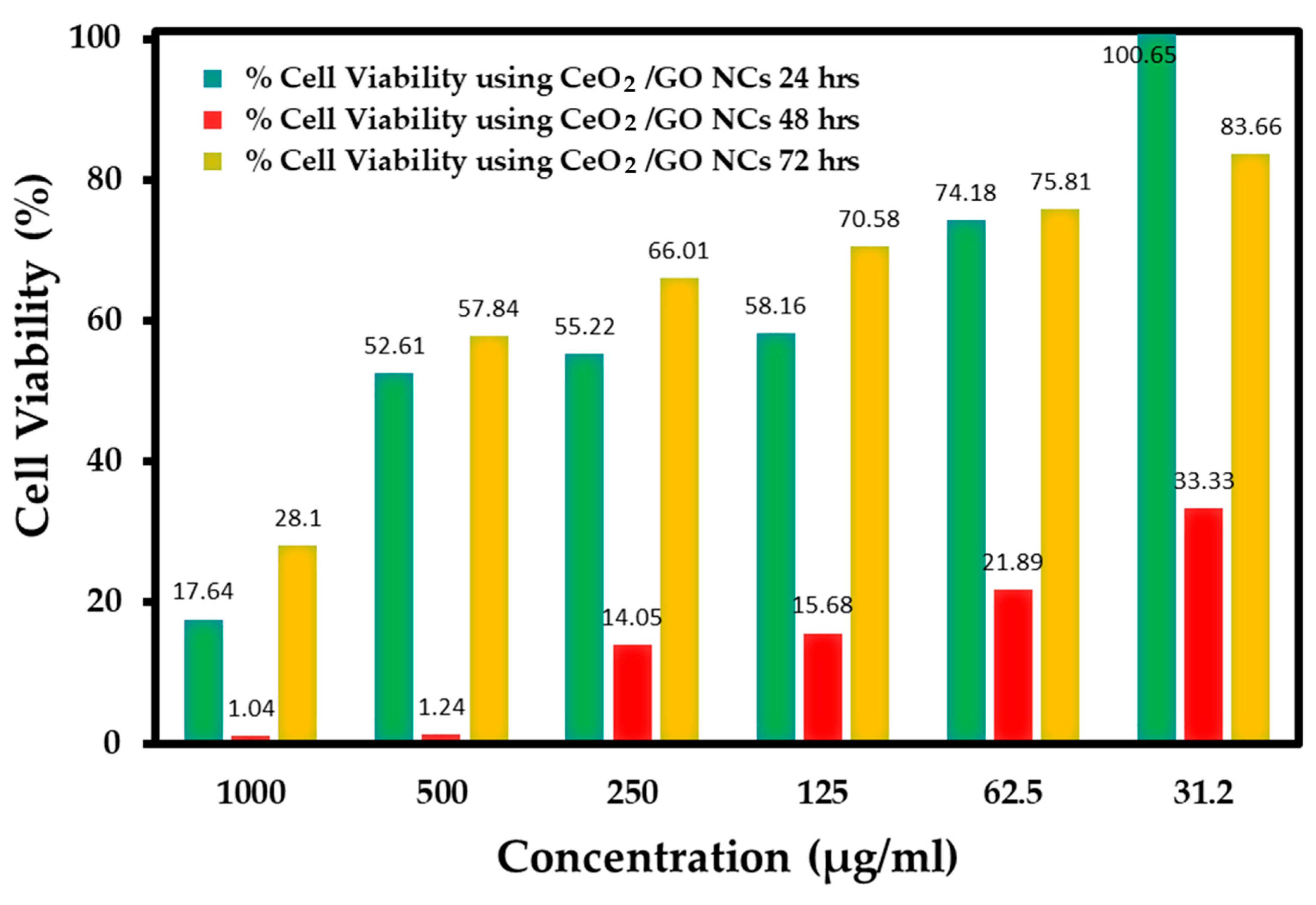 Cerium Oxide/Graphene Oxide Hybrid: Synthesis, Characterization, and ...