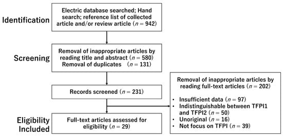 Biomedicines Free Full Text Tissue Factor Pathway Inhibitors