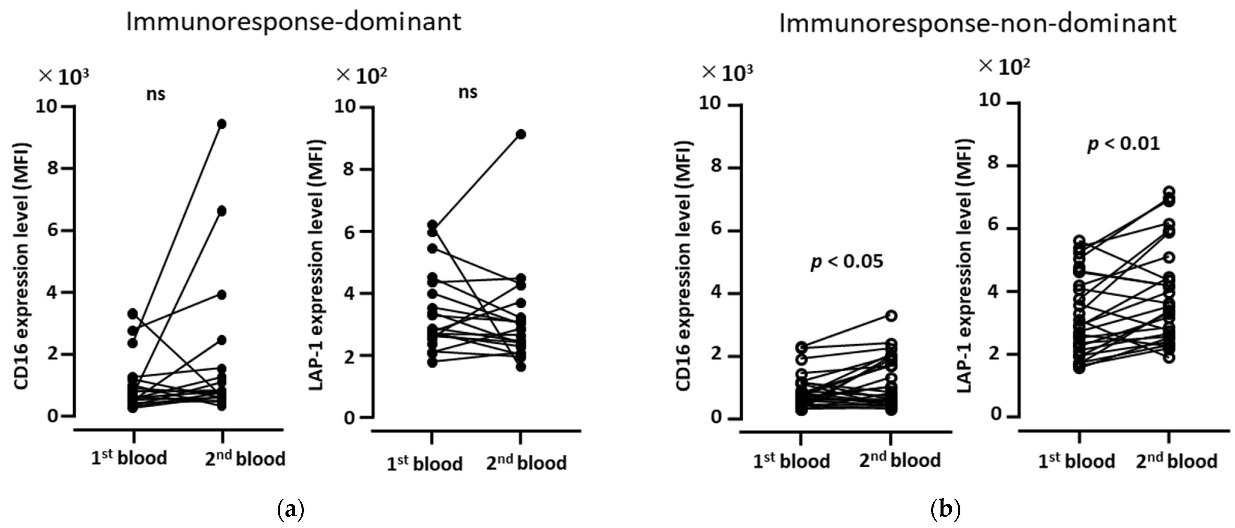 Biomedicines 11 01296 g003