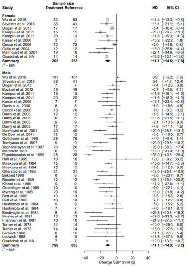 Biomedicines Free Full Text Exploring Sex Differences Of Beta Blockers In The Treatment Of