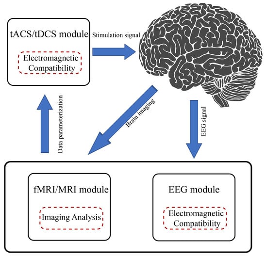 AI Merged with Electrical Brain Stimulation Improves Human Brain Function