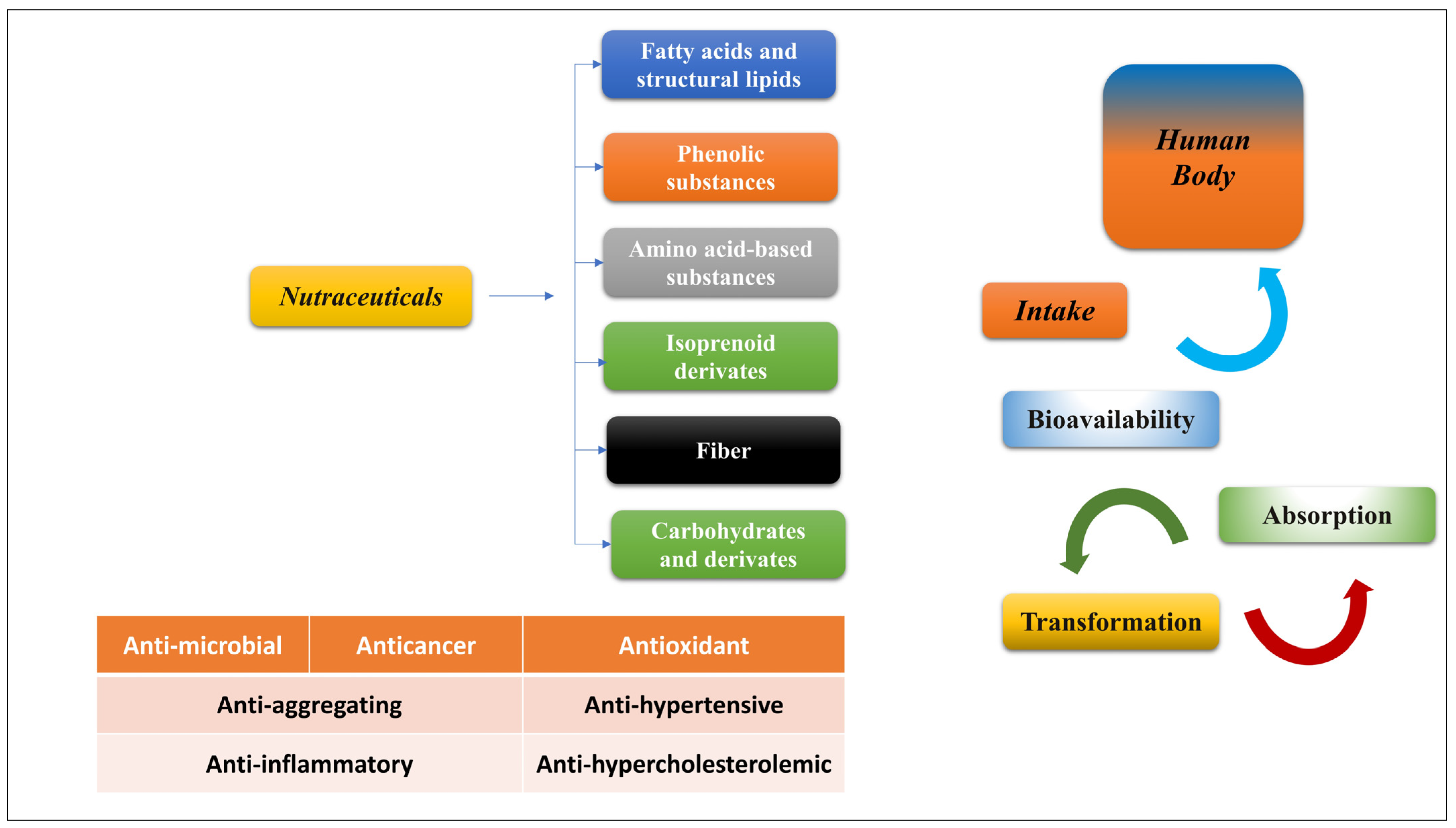 Full article: Food-grade encapsulated polyphenols: recent advances