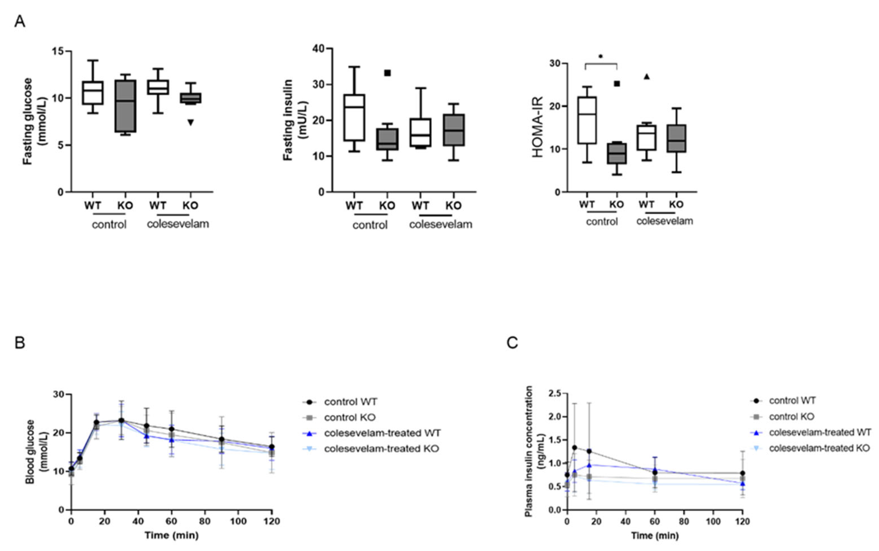 Biomedicines | Free Full-Text | Bile Acid Sequestration Via Colesevelam ...