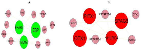 Biomedicines | Free Full-Text | Study on Potential Differentially 