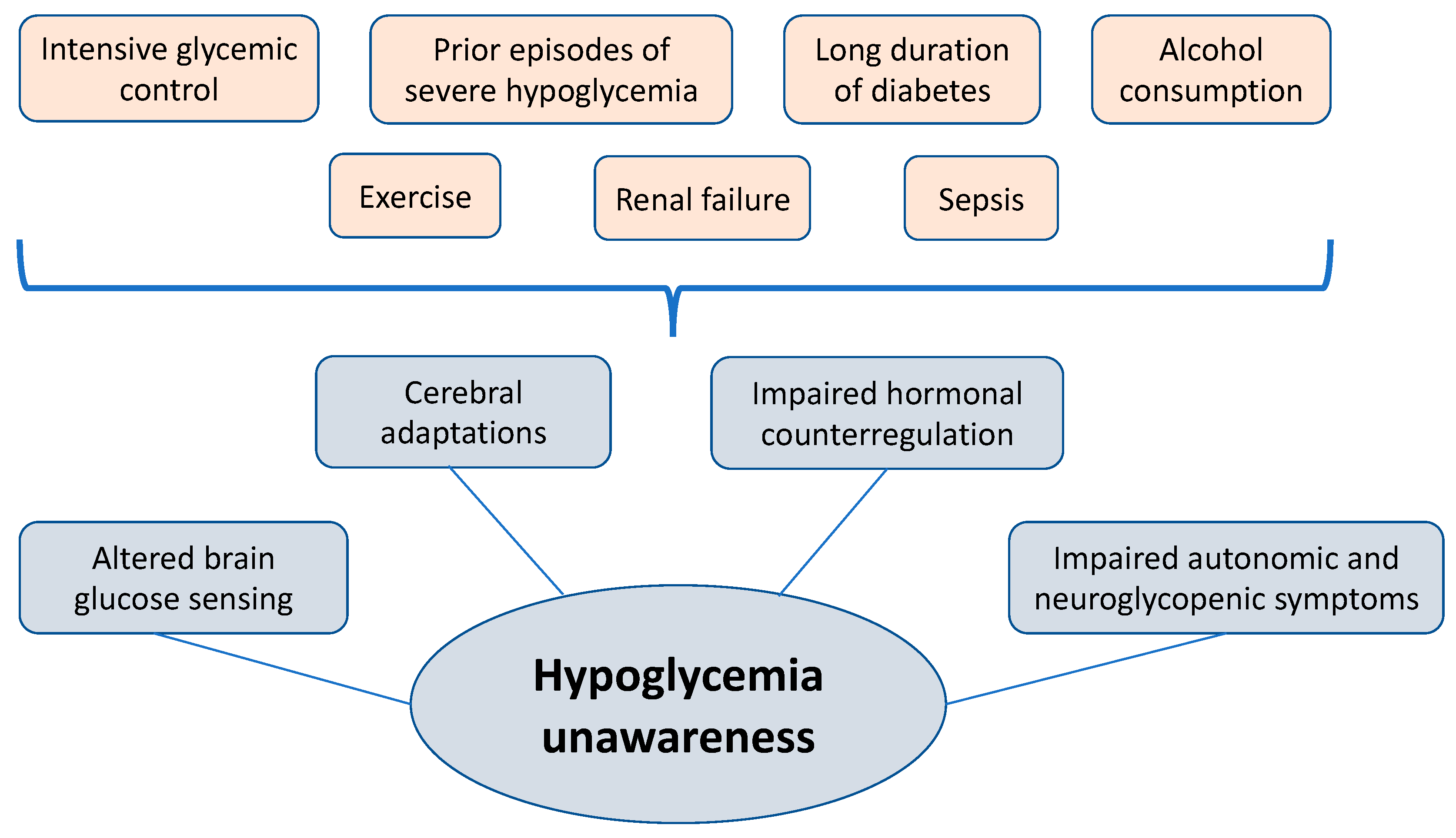 Hypoglycemic unawareness and stress management