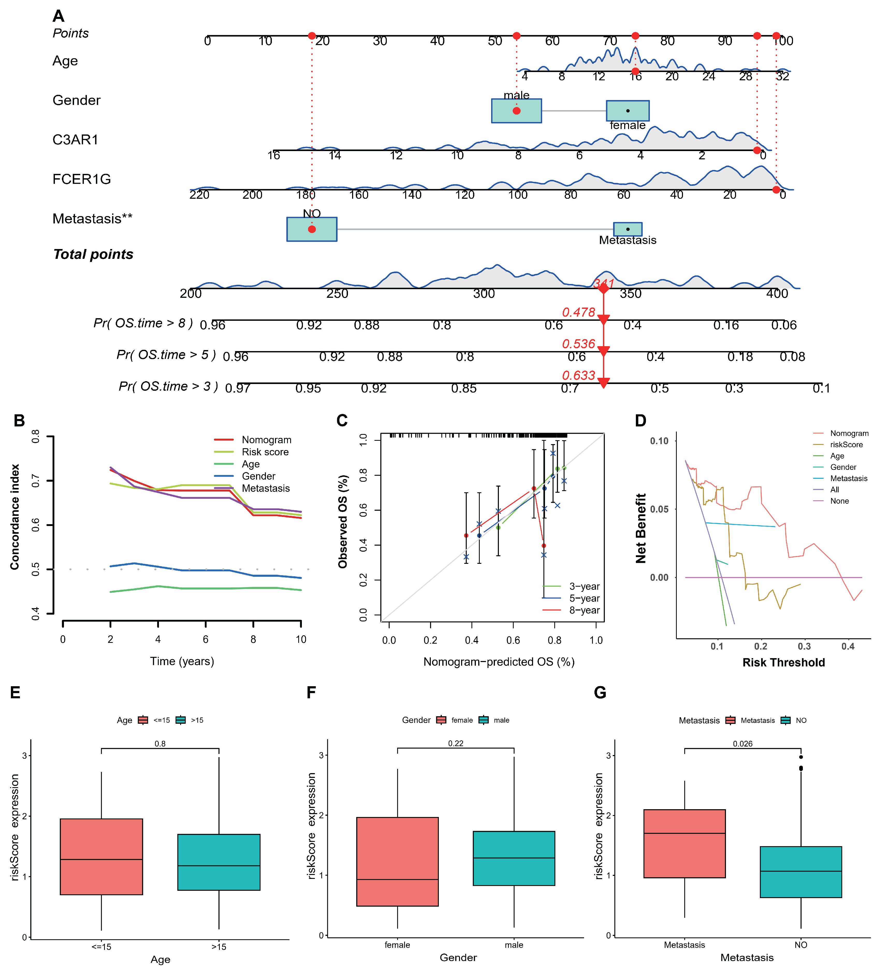 Biomedicines 12 01513 g005