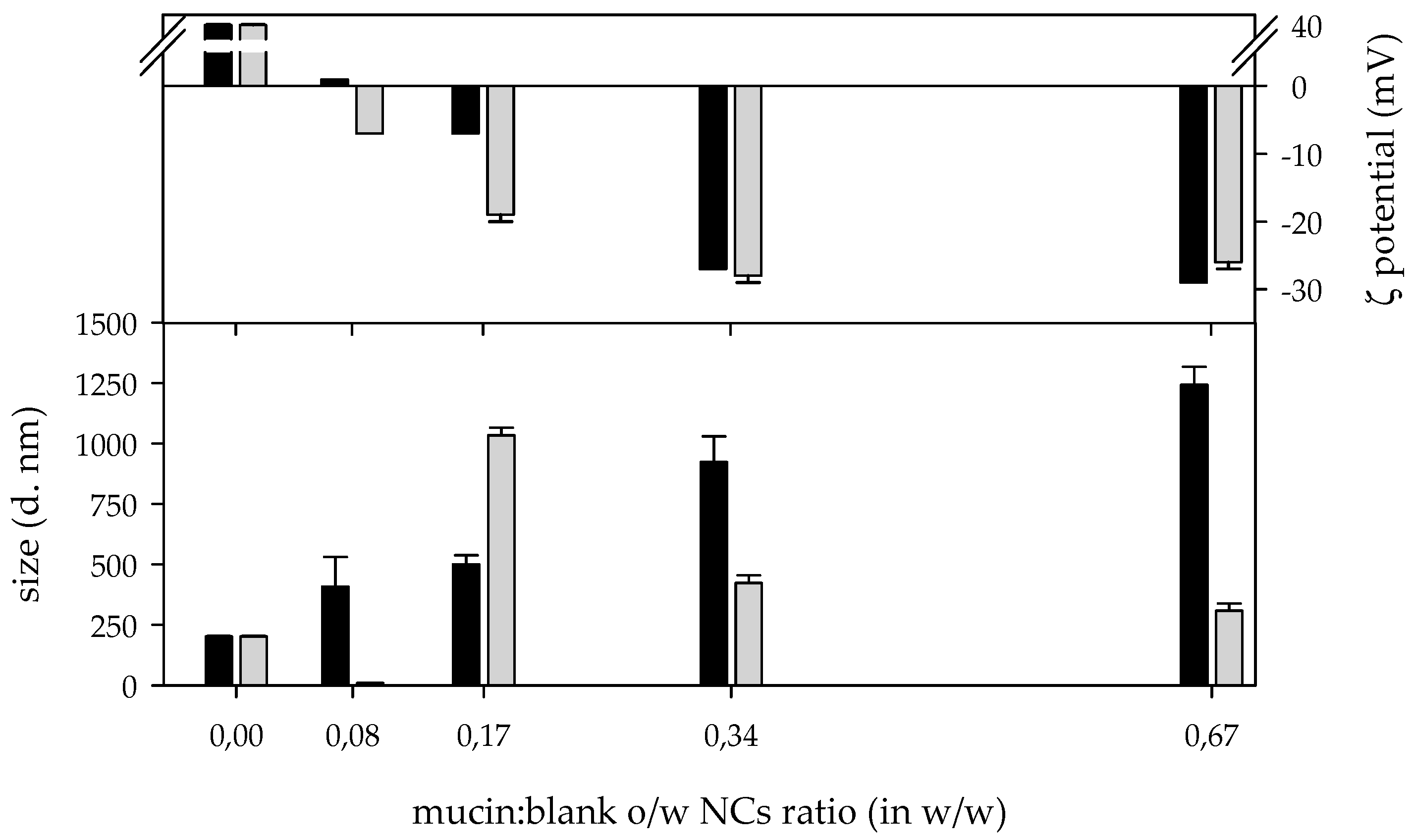 Biomimetics Free Full Text Characterisation Of The Interaction Among Oil In Water Nanocapsules And Mucin Html