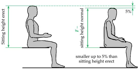 Wheelchair User Average Height - Height While Seated in Chairs