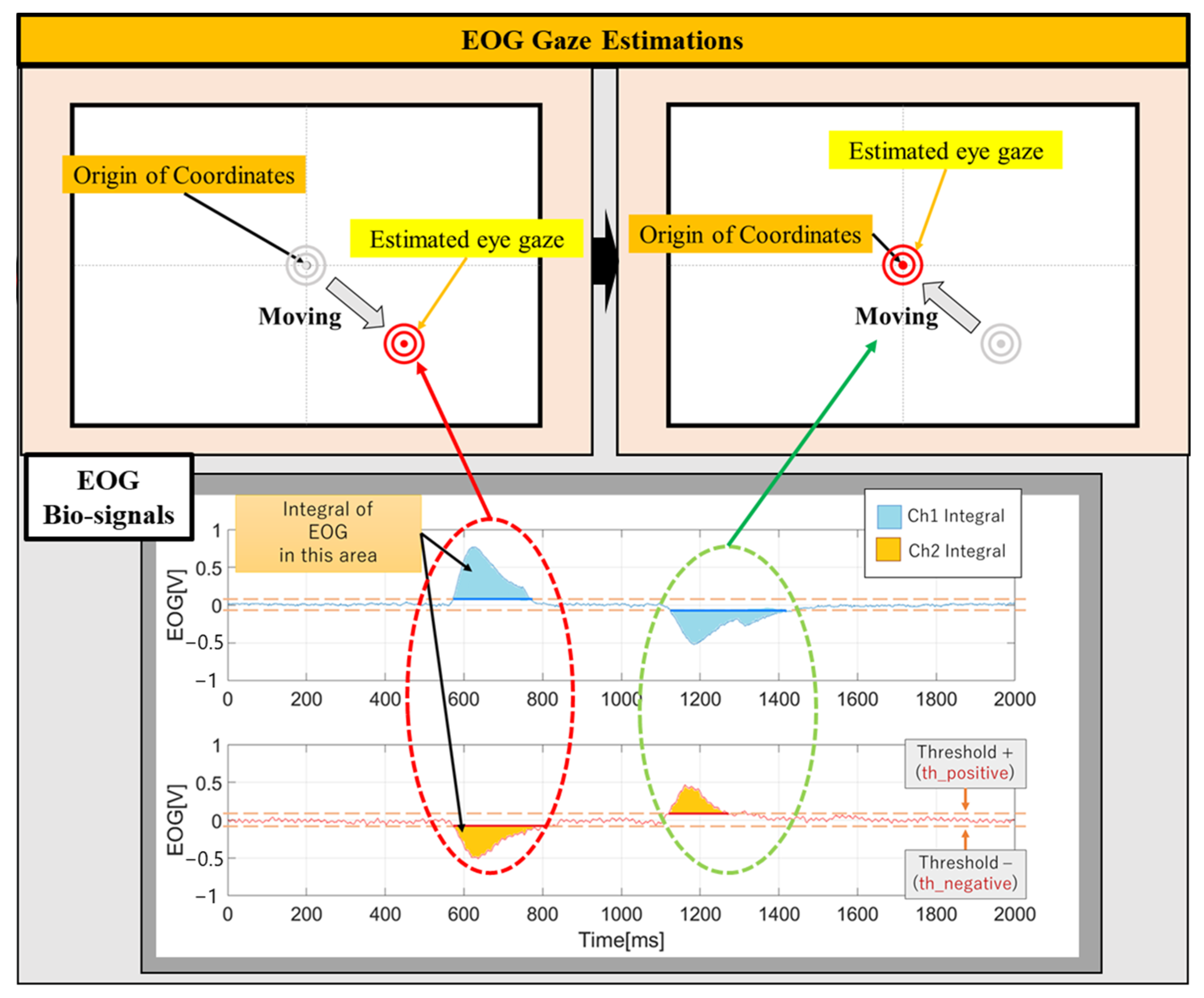 Detection of eye closing/opening from EOG and its application in robotic  arm control - ScienceDirect