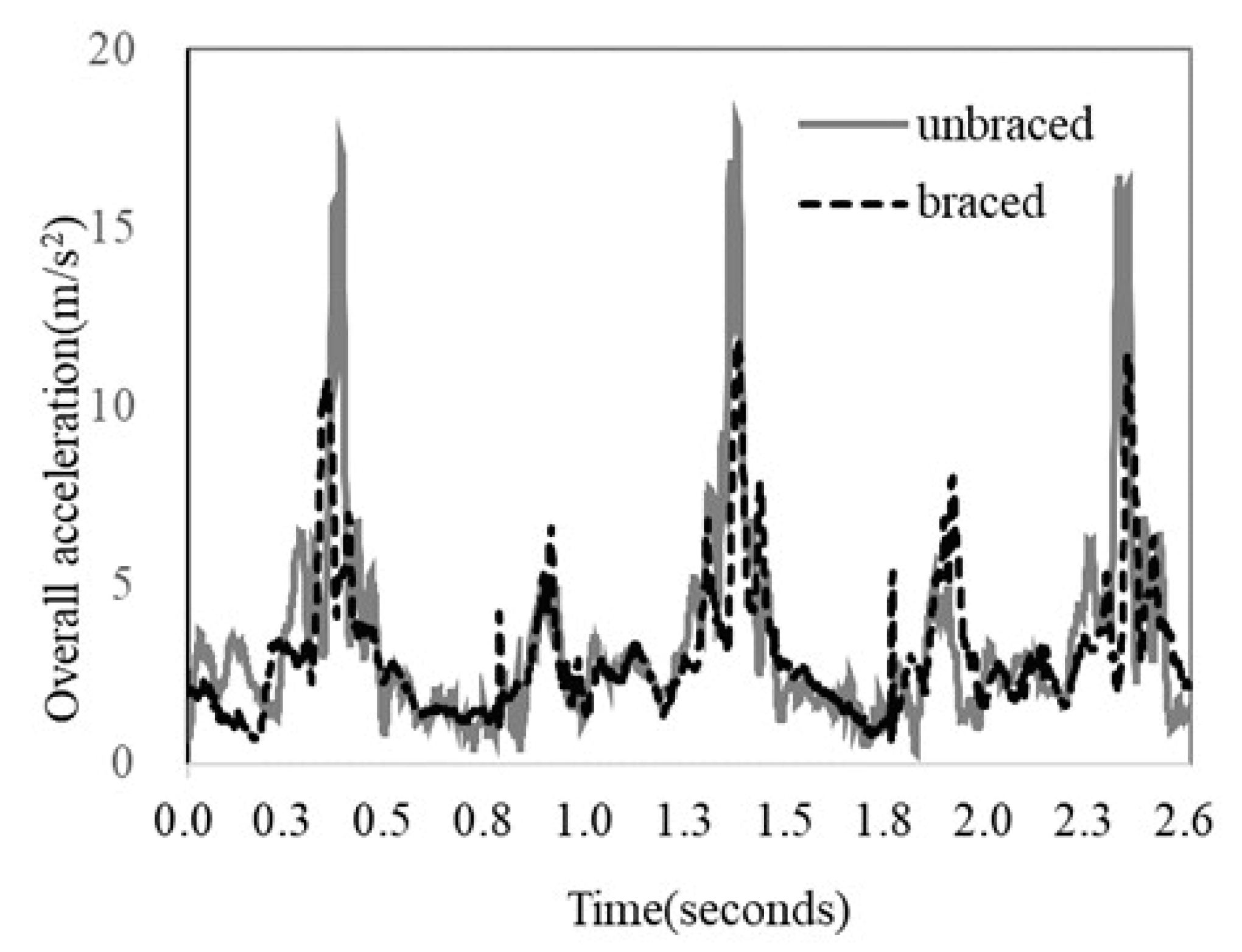 Do hip-abduction braces work?—A biomechanical evaluation of a