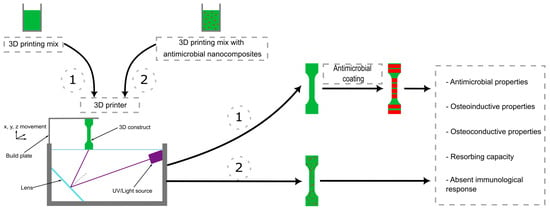 Biomimetics | Free Full-Text | Use of Biomaterials in 3D Printing 