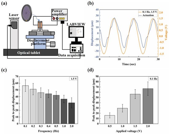 A Microactuator Array Based on Ionic Electroactive Artificial Muscles ...