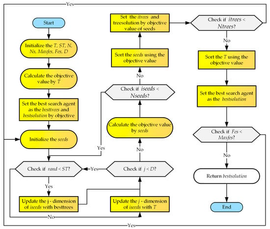 Biomimetics | Free Full-Text | An Enhanced Tree-Seed Algorithm for ...