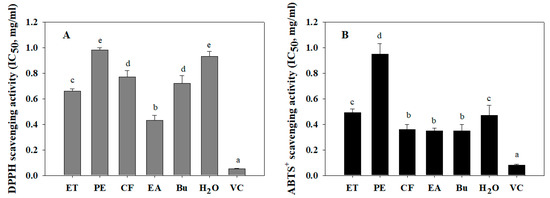 Biomolecules | Free Full-Text | Investigation of Biological Activities of  Wild Bitter Melon (Momordica charantia Linn. Var. Abbreviata Ser.)