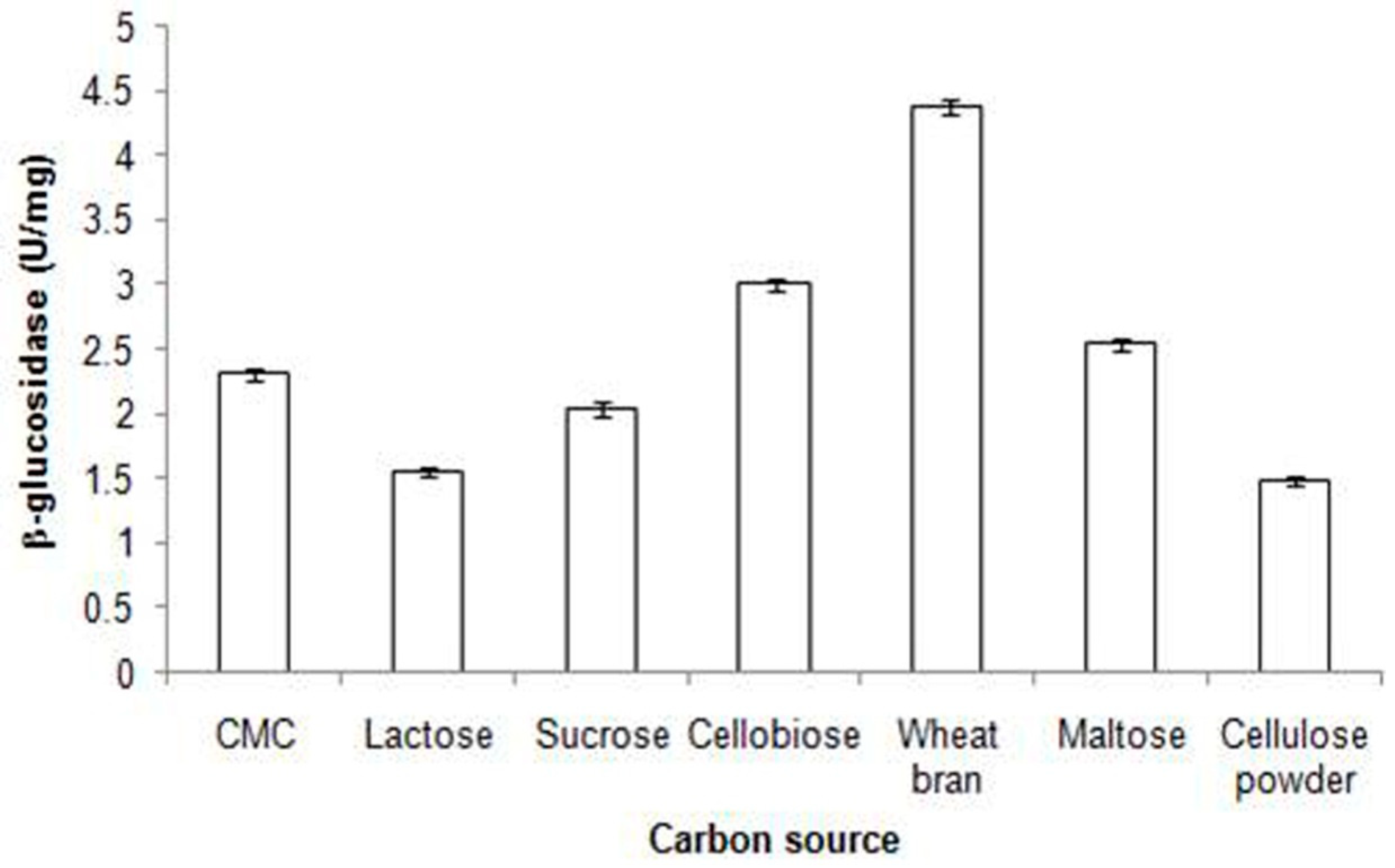 Biomolecules Free Full Text Microbial Beta Glucosidase Enzymes Recent Advances In Biomass Conversation For Biofuels Application Html