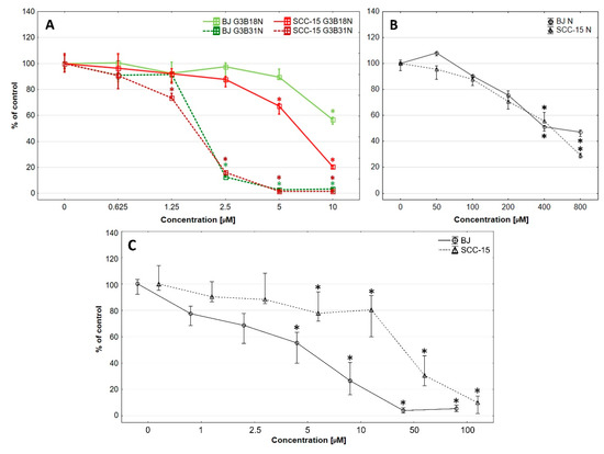 Biomolecules Free Full Text Synthesis And Different Effects Of Biotinylated Pamam G3 Dendrimer Substituted With Nimesulide In Human Normal Fibroblasts And Squamous Carcinoma Cells Html