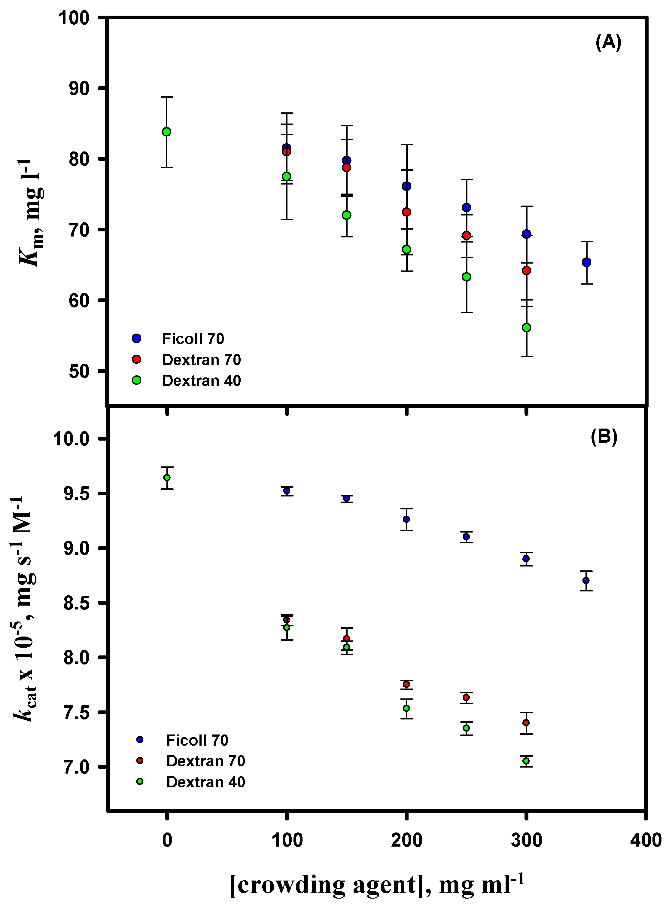 Biomolecules Free Full Text Carbohydrate Based Macromolecular Crowding Induced Stabilization Of Proteins Towards Understanding The Significance Of The Size Of The Crowder Html