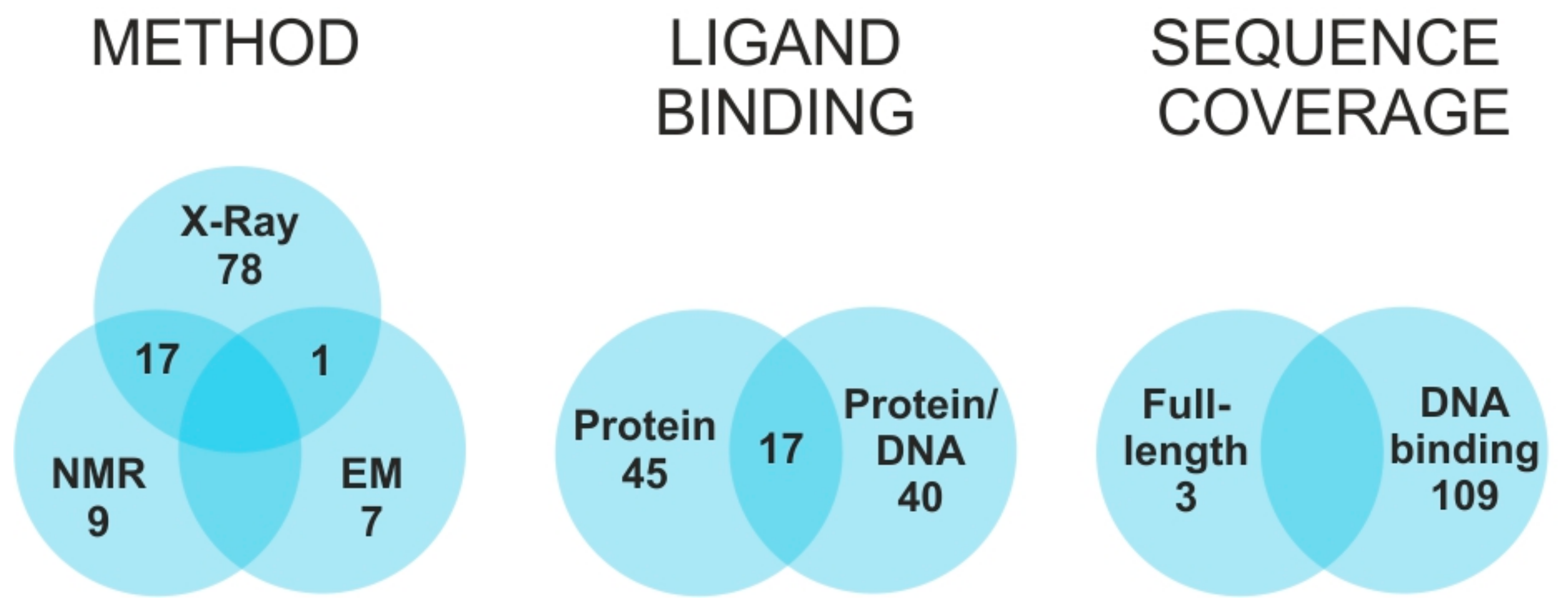 Fine fragmentation and DSG cross-linking improves loop detection a.