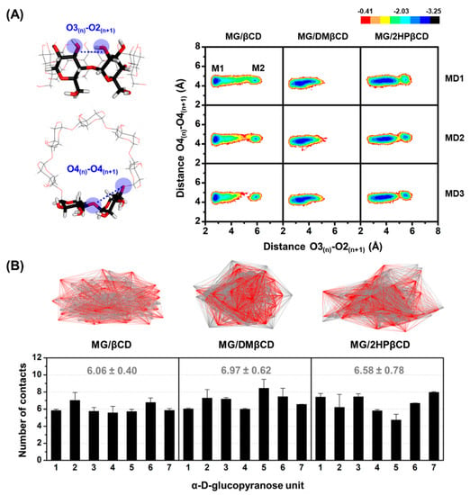 Biomolecules Free Full Text Enhanced Solubility And Anticancer Potential Of Mansonone G By B Cyclodextrin Based Host Guest Complexation A Computational And Experimental Study Html