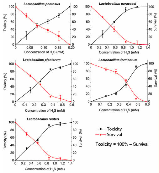 Biomolecules Free Full Text Hydrogen Sulfide Effects On The Survival Of Lactobacilli With Emphasis On The Development Of Inflammatory Bowel Diseases Html