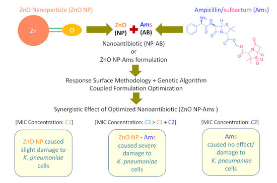 Biomolecules | Free Full-Text | Preparation and Evaluation of the ZnO NP– Ampicillin/Sulbactam Nanoantibiotic: Optimization of Formulation Variables  Using RSM Coupled GA Method and Antibacterial Activities | HTML