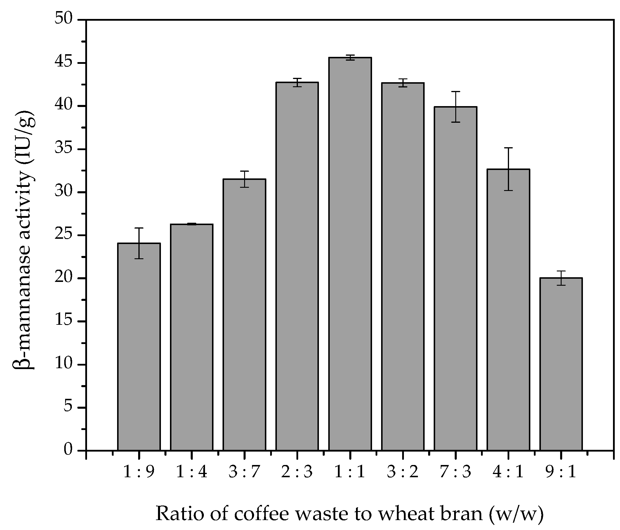 Biomolecules Free Full Text B Mannanase Production Using Coffee Industry Waste For Application In Soluble Coffee Processing Html