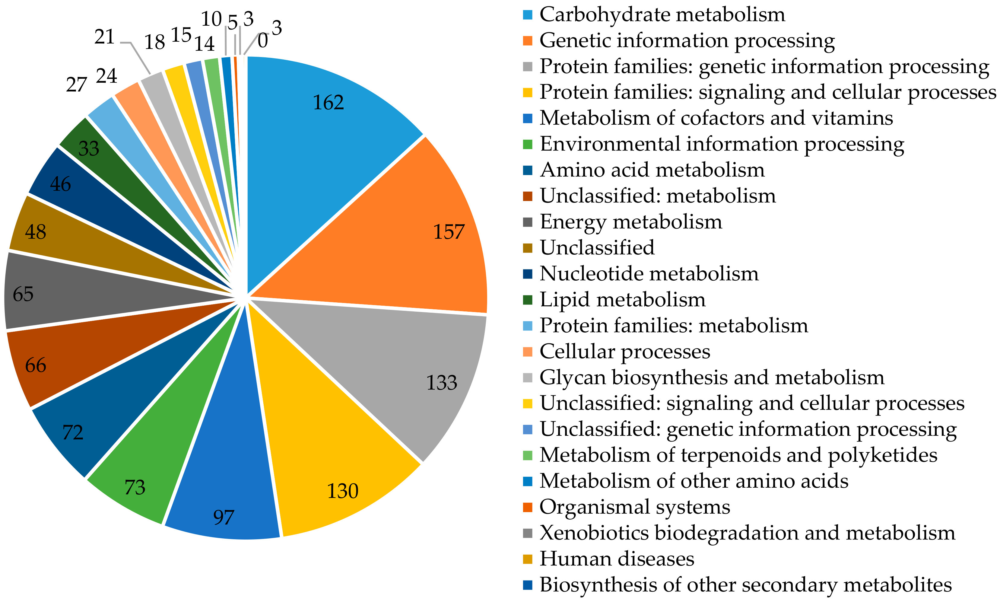 Biomolecules Free Full Text Sequencing And Analysis Of The