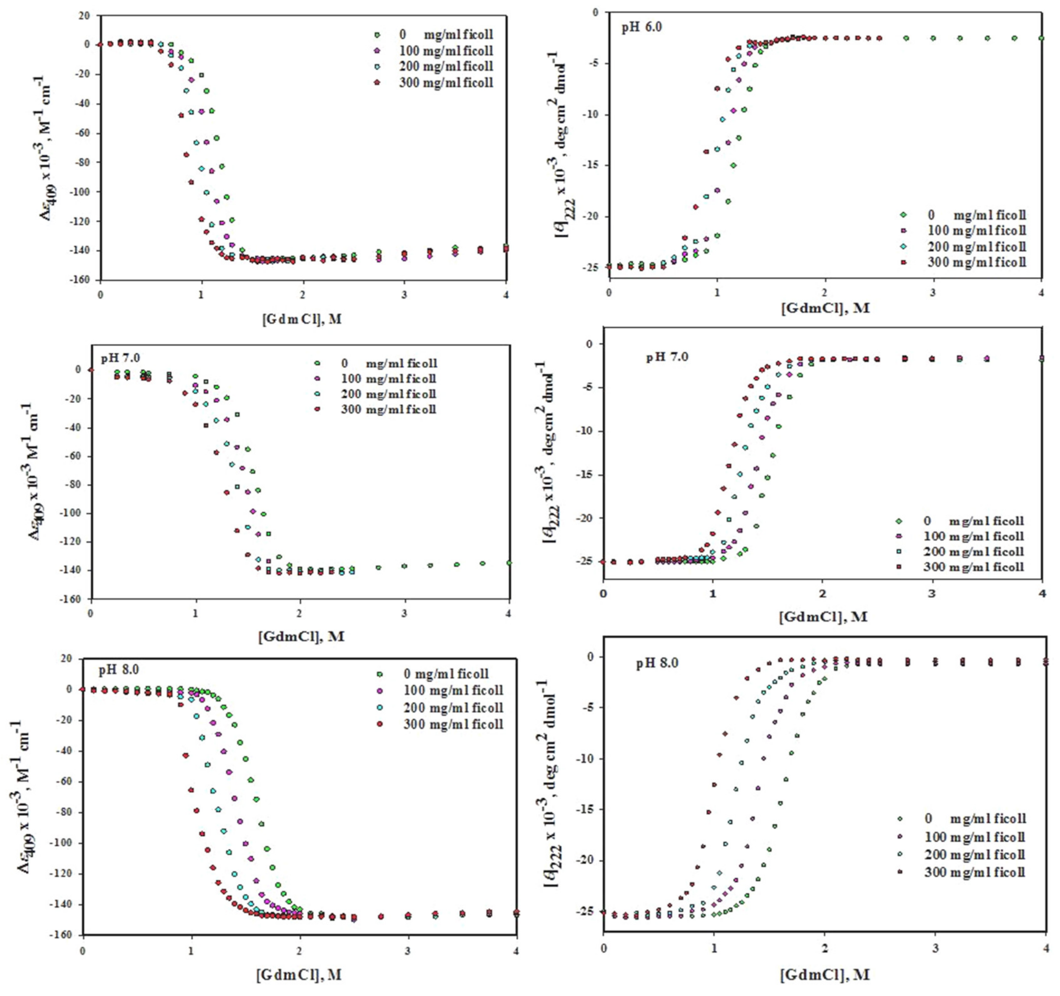 Biomolecules Free Full Text Interactions Under Crowding Milieu Chemical Induced Denaturation Of Myoglobin Is Determined By The Extent Of Heme Dissociation On Interaction With Crowders Html