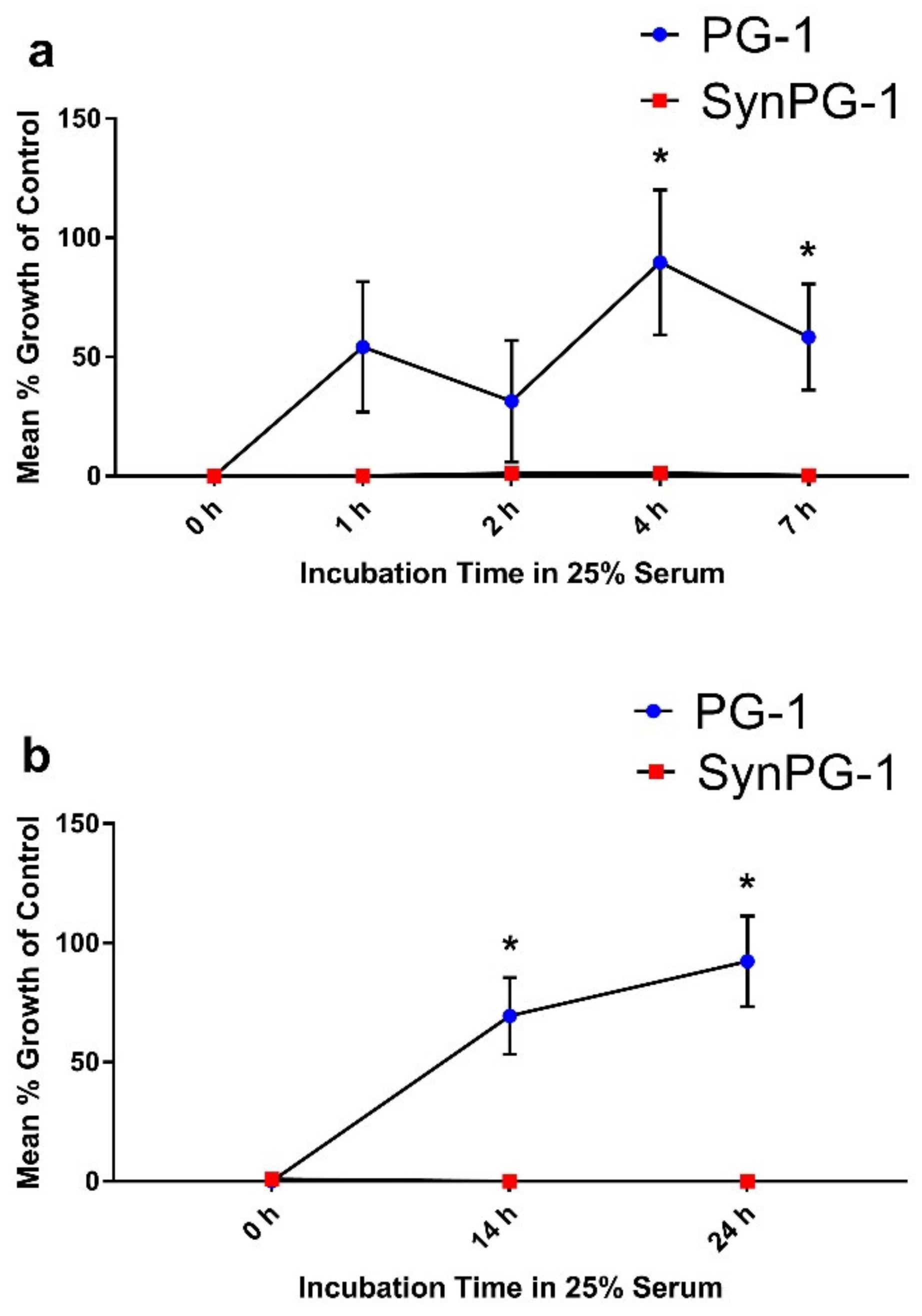 Biomolecules Free Full Text The Addition Of A Synthetic Lps Targeting Domain Improves Serum Stability While Maintaining Antimicrobial Antibiofilm And Cell Stimulating Properties Of An Antimicrobial Peptide Html