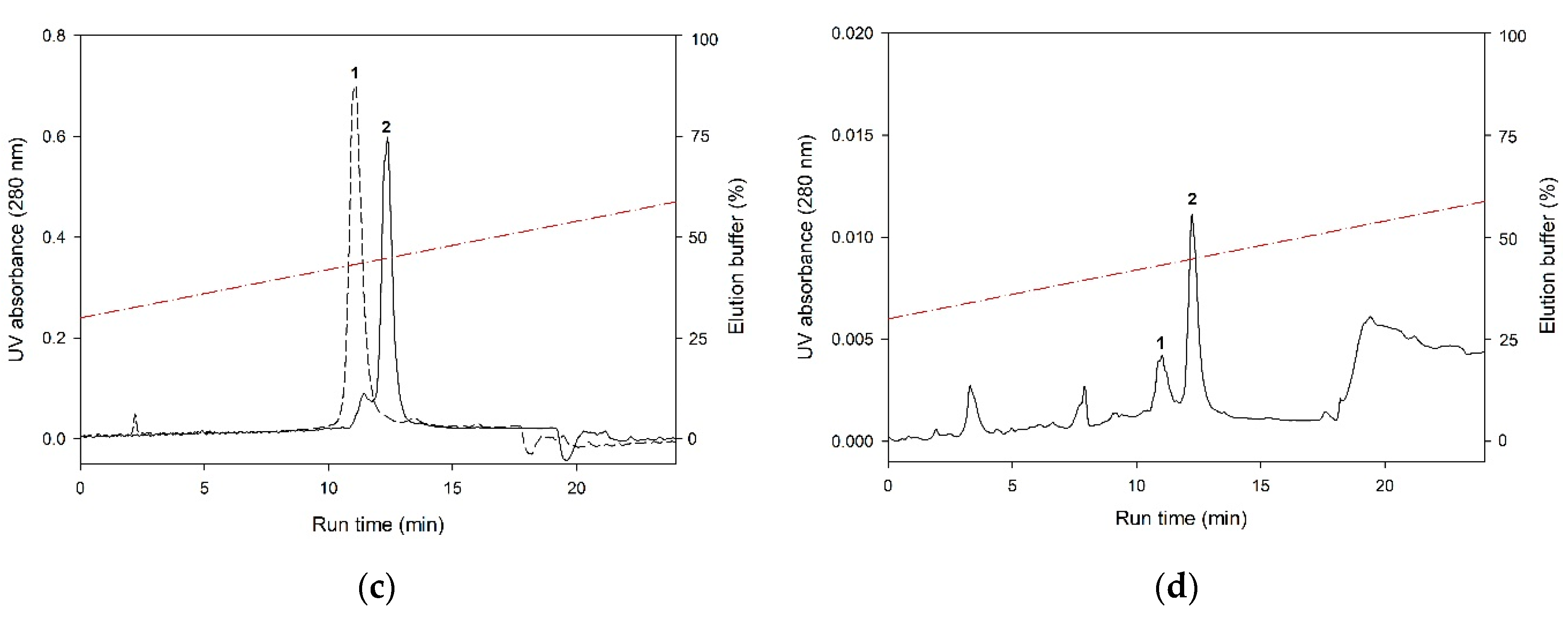 Biomolecules 10 01025 g002b