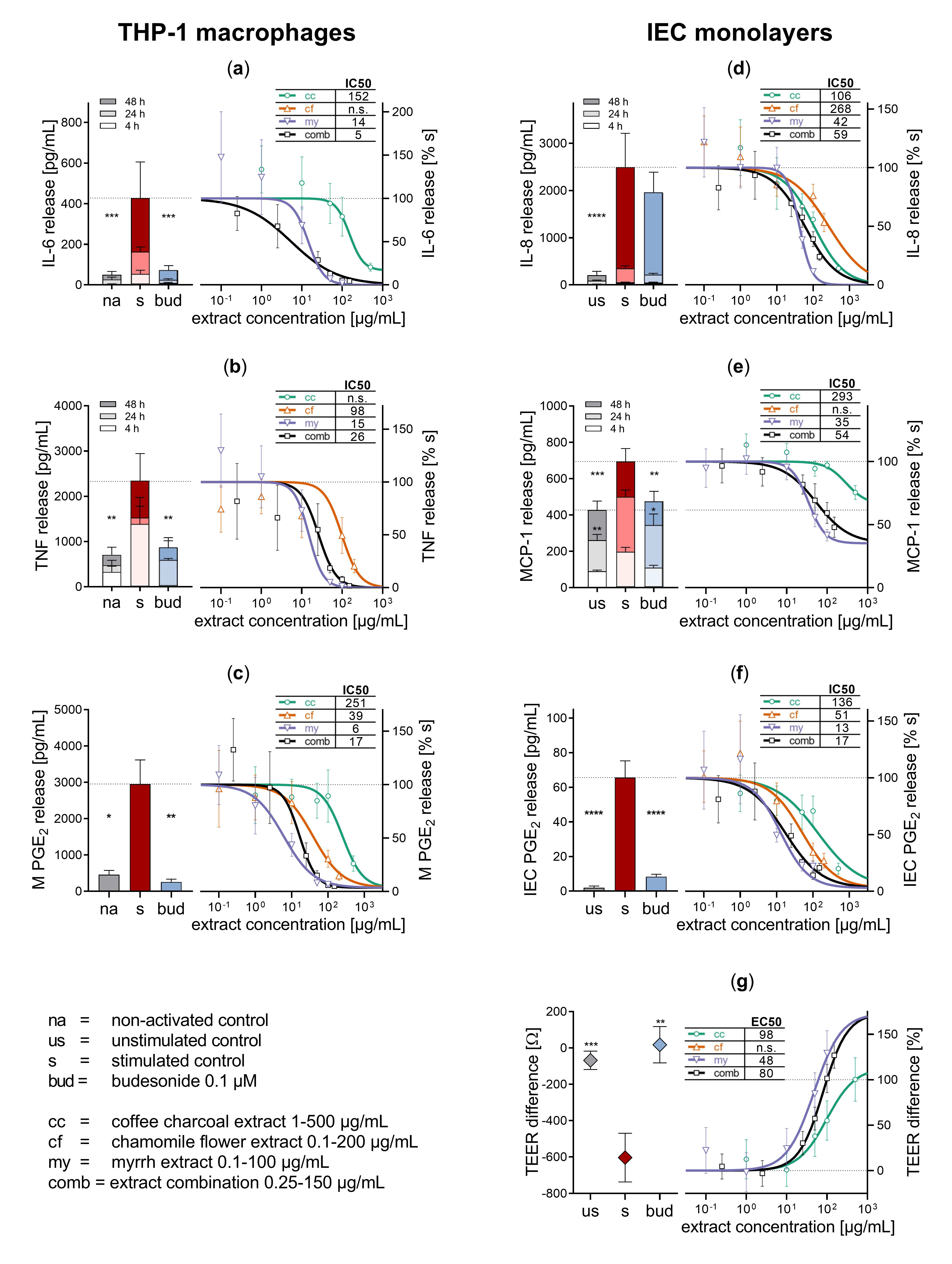 Biomolecules | Free Full-Text | Anti-Inflammatory and Barrier-Stabilising Effects of Myrrh ...