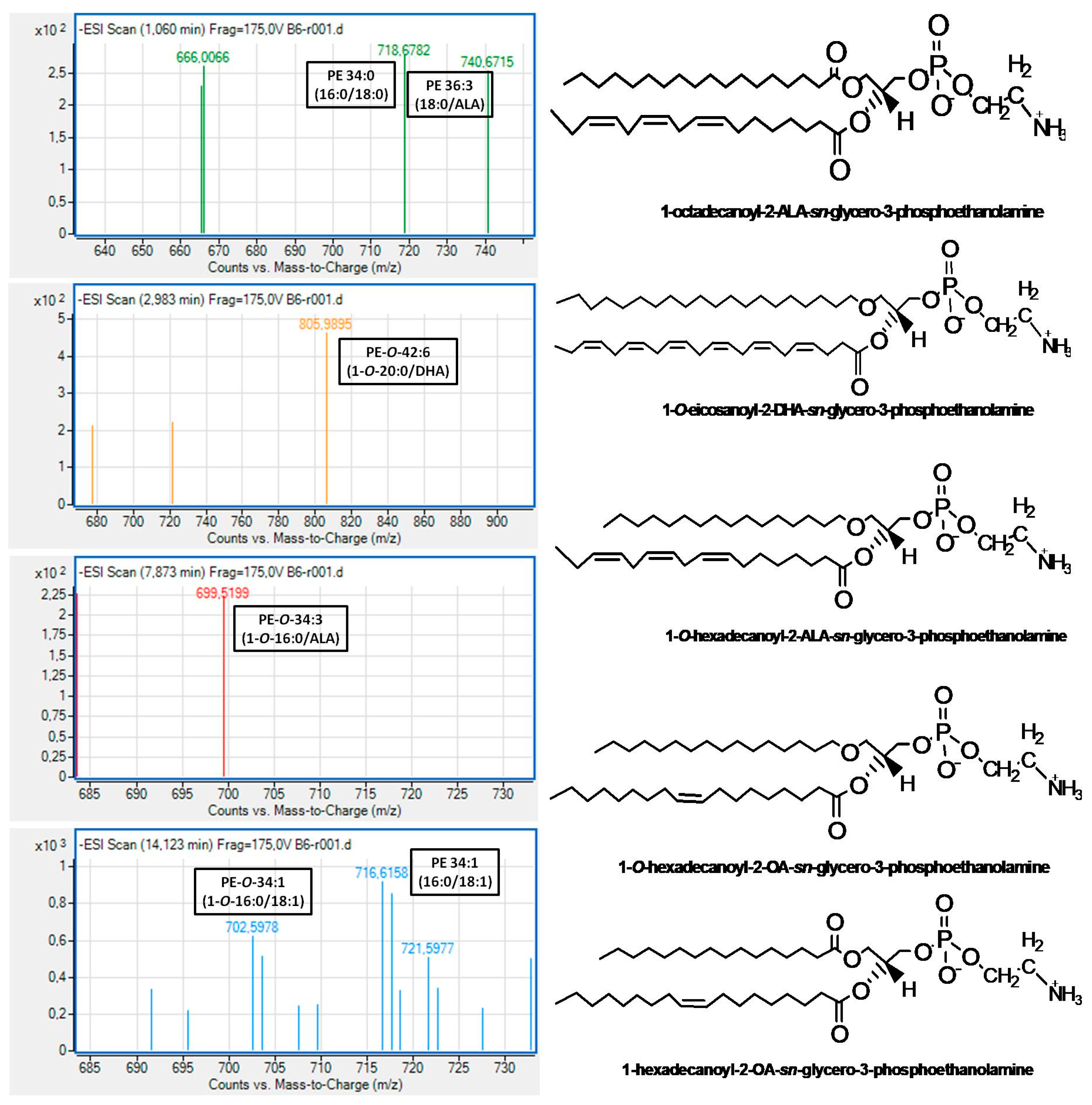 Biomolecules Free Full Text Structural Elucidation Of Irish Ale Bioactive Polar Lipids With Antithrombotic Properties Html