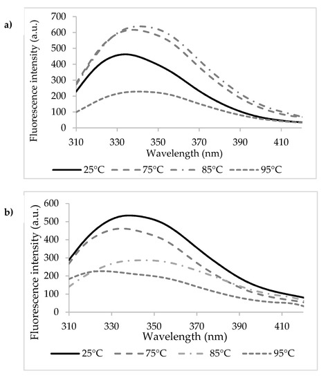 Biomolecules Free Full Text The Interaction Of Bovine B Lactoglobulin With Caffeic Acid From Binding Mechanisms To Functional Complexes Html