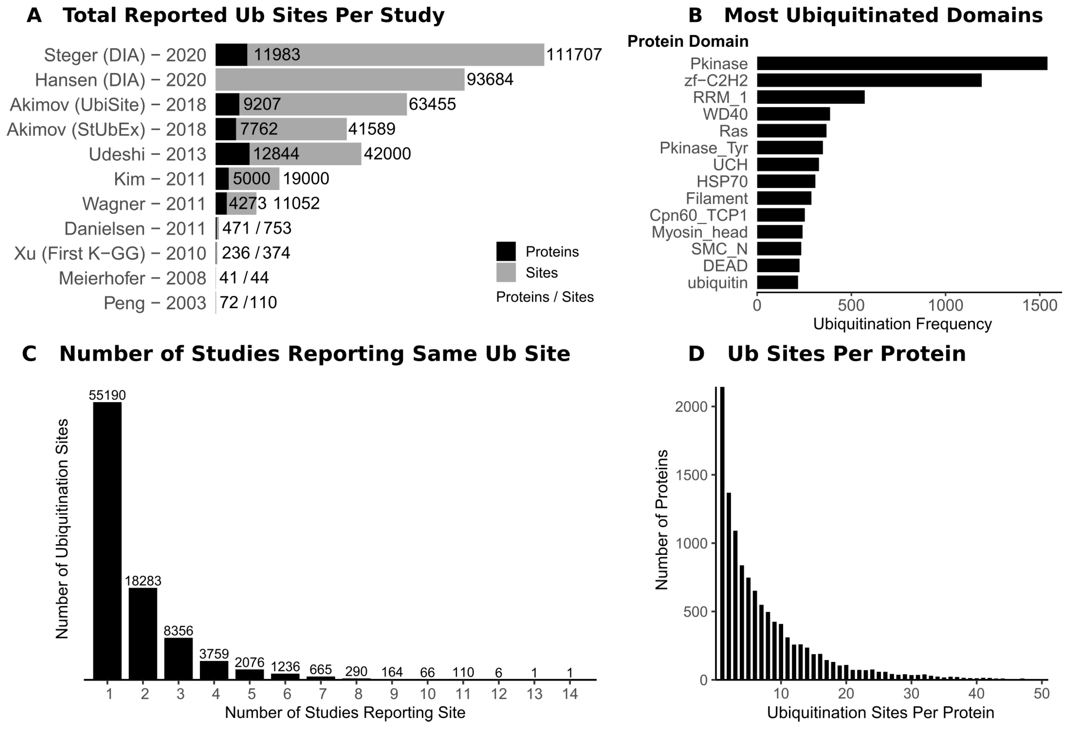 Biomolecules Free Full Text Ubiquitomics An Overview And Future Html