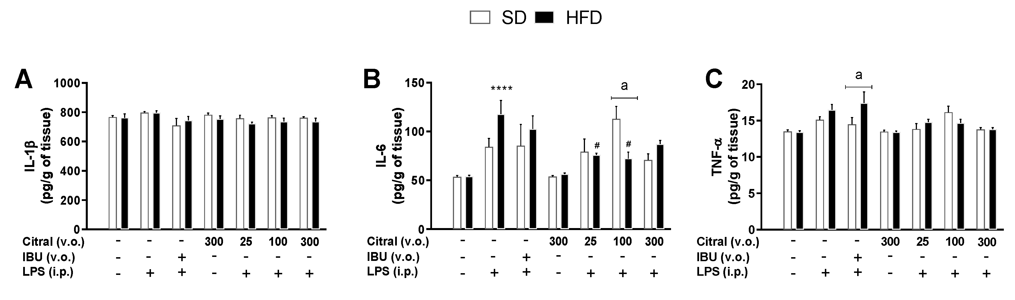 Biomolecules | Free Full-Text | Hypothermic Effect of Acute Citral  Treatment during LPS-induced Systemic Inflammation in Obese Mice: Reduction  of Serum TNF-α and Leptin Levels