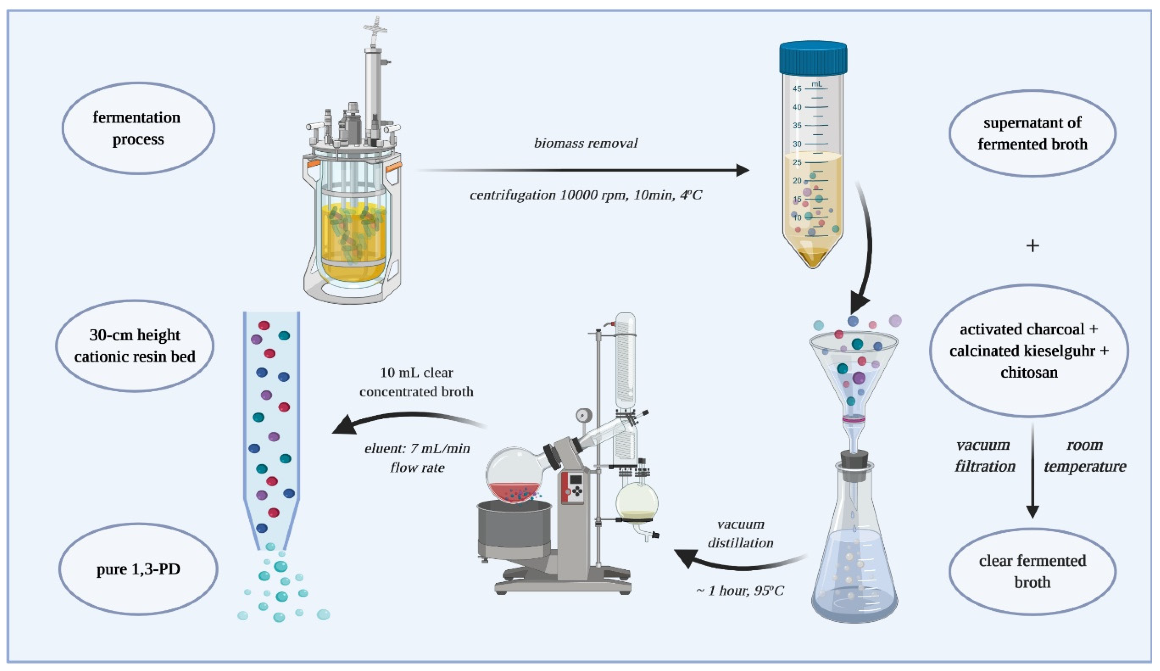 Biomolecules | Free Full-Text | Separation and Purification of Biogenic  1,3-Propanediol from Fermented Glycerol through Flocculation and Strong  Acidic Ion-Exchange Resin