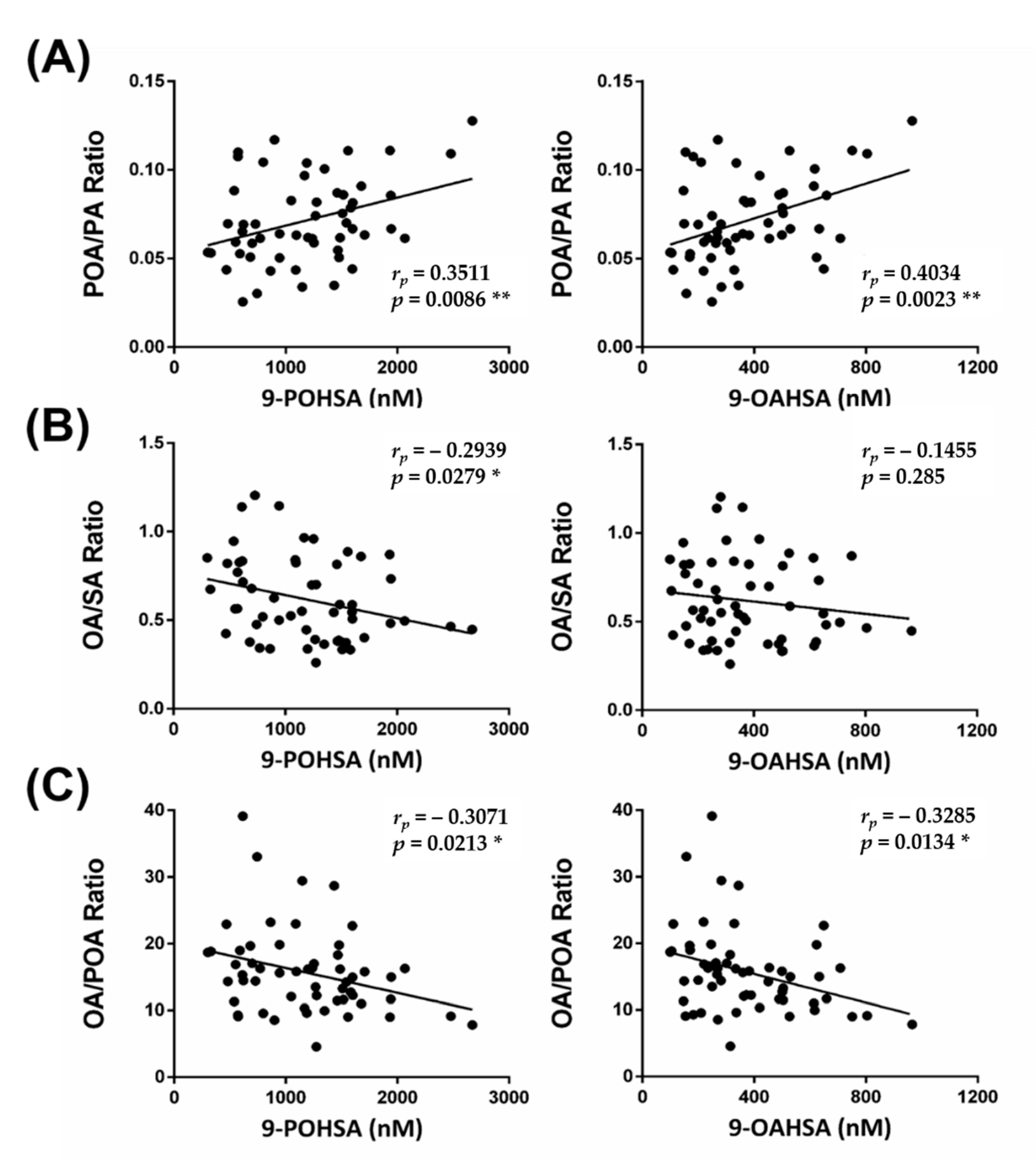 Biomolecules Free Full Text Determination Of Major Endogenous Fahfas In Healthy Human Circulation The Correlations With Several Circulating Cardiovascular Related Biomarkers And Anti Inflammatory Effects On Raw 264 7 Cells Html