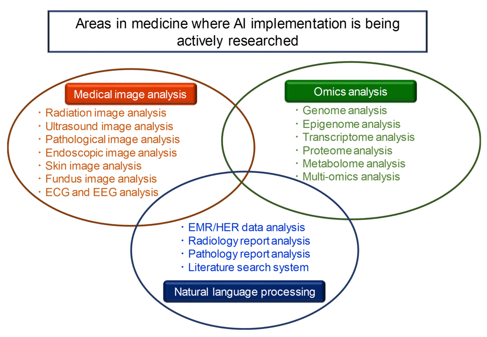 applications of artificial intelligence in medicine