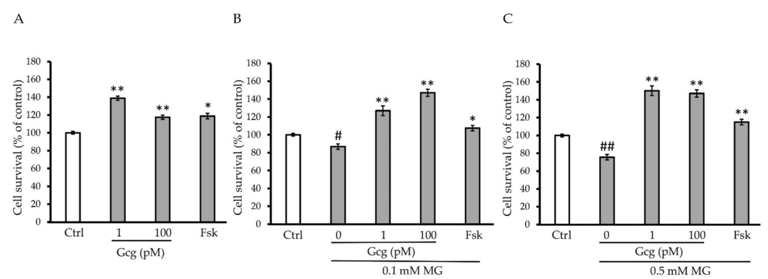 Biomolecules Free Full Text Glucagon Prevents Cytotoxicity Induced By Methylglyoxal In A Rat Neuronal Cell Line Model Html