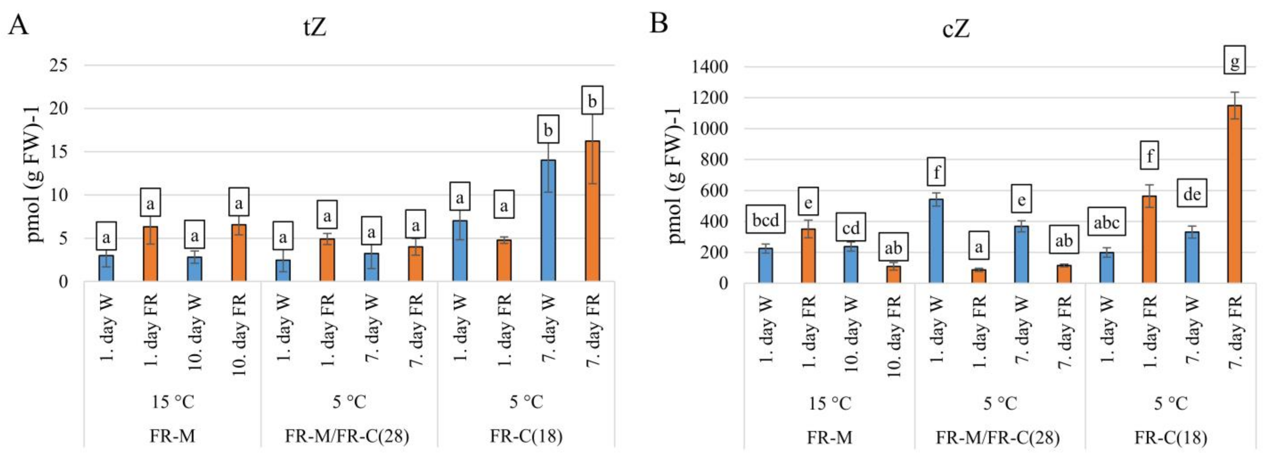 Biomolecules Free Full Text The Impact Of Far Red Light Supplementation On Hormonal Responses To Cold Acclimation In Barley Html