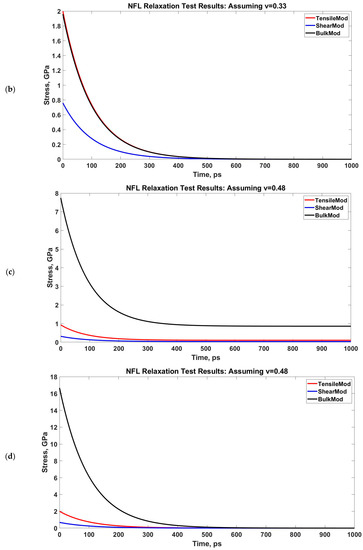 Biomolecules Free Full Text Viscoelastic Response Of Neurofilaments An Atomistic Simulation Approach Html