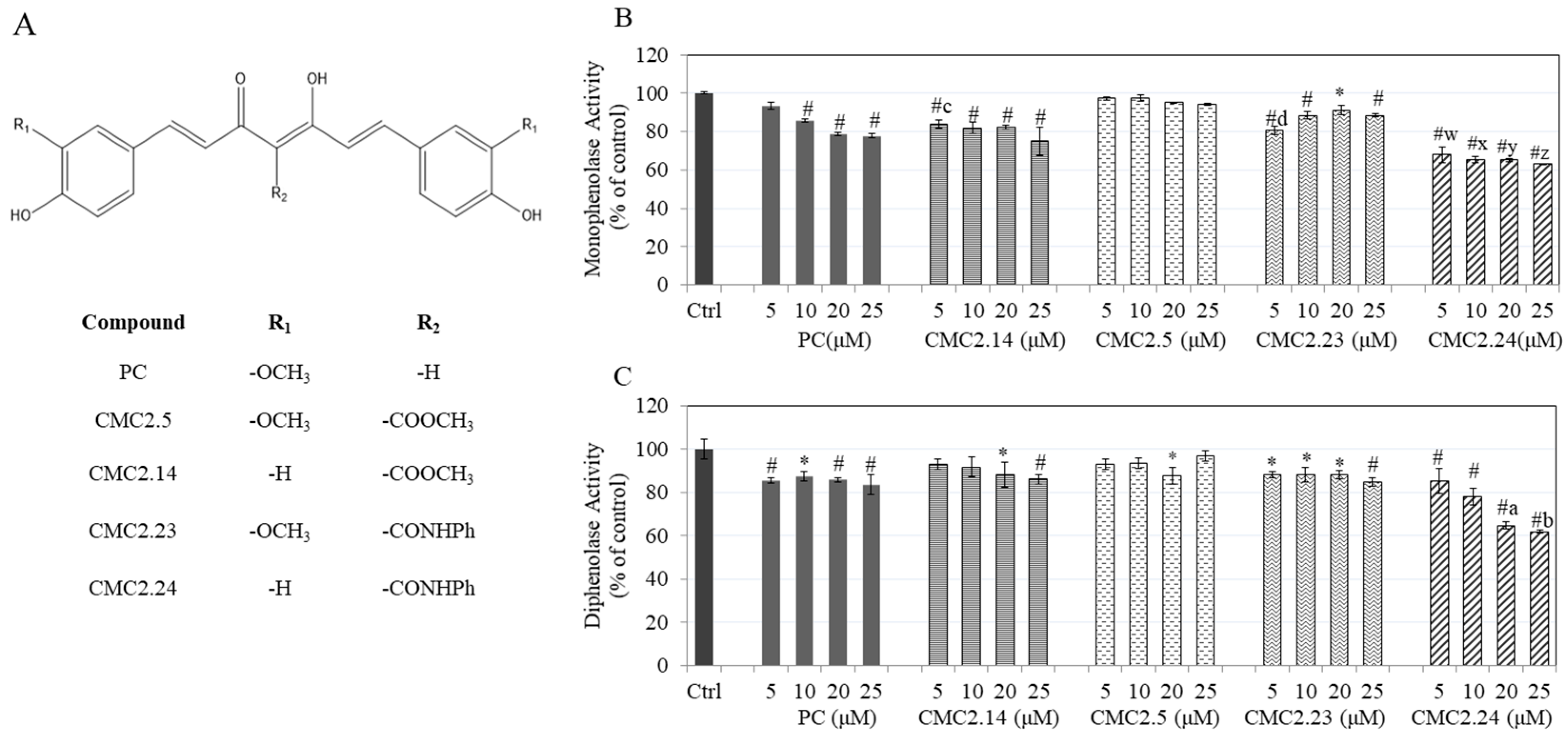 Biomolecules | Free Full-Text | Novel Chemically Modified Curcumin (CMC)  Derivatives Inhibit Tyrosinase Activity and Melanin Synthesis in B16F10  Mouse Melanoma Cells | HTML