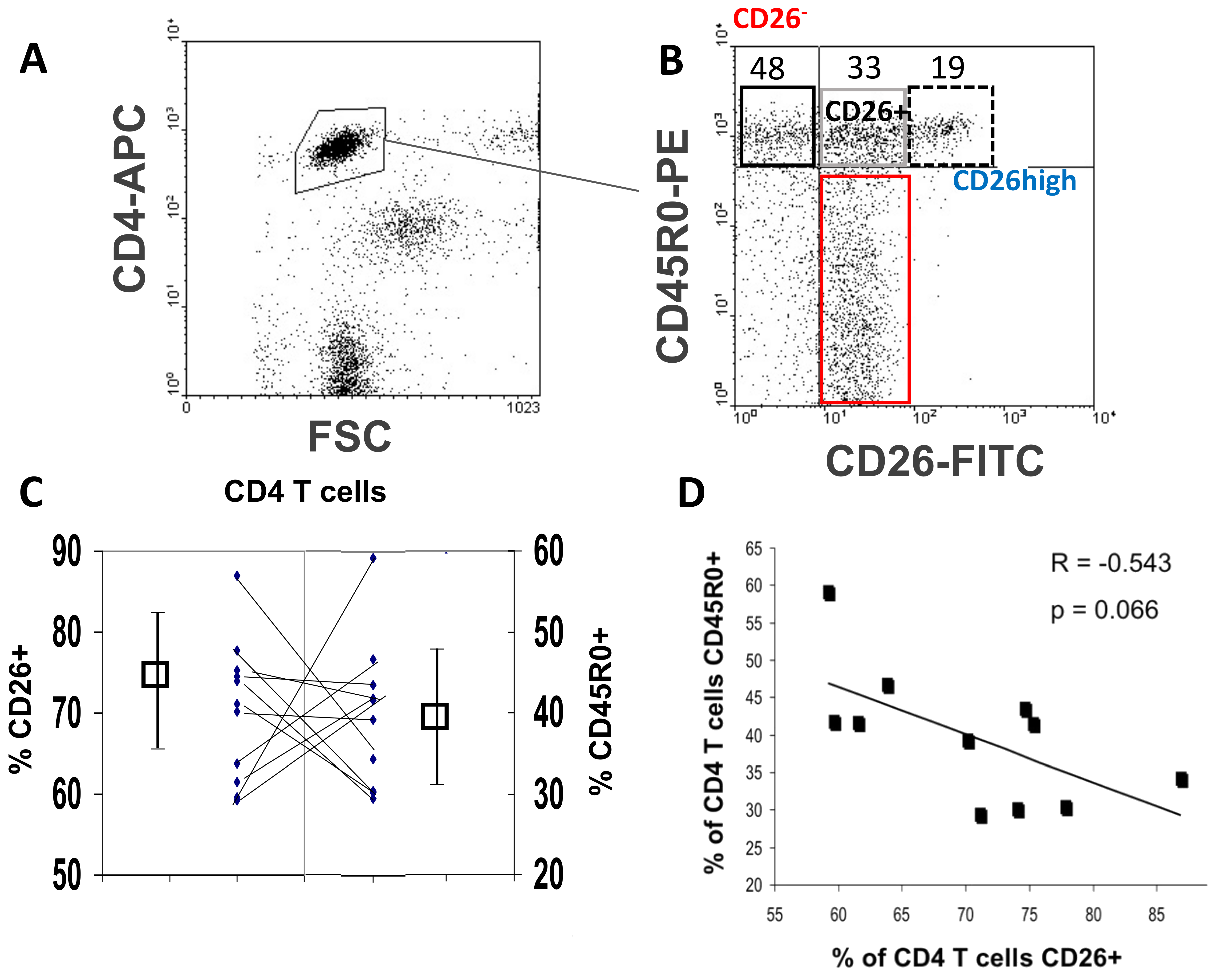 Biomolecules | Free Full-Text | Distinctive CD26 Expression