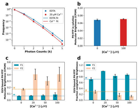 Design principles of PI(4,5)P2 clustering under protein-free conditions:  Specific cation effects and calcium-potassium synergy