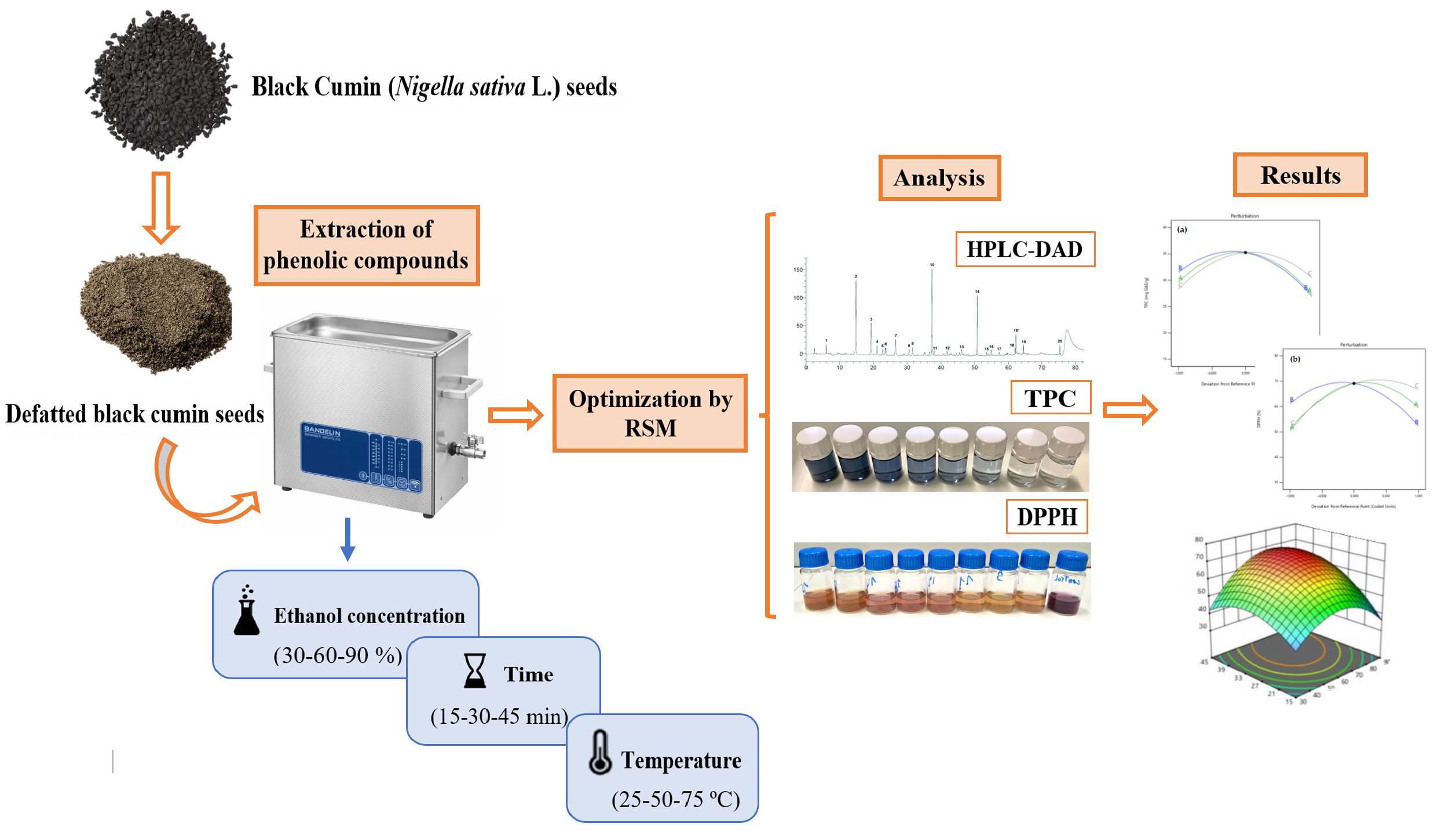 Biomolecules | Free Full-Text | Phenolics From Defatted Black Cumin ...