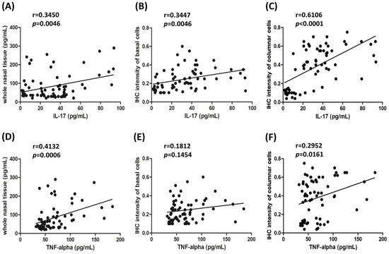 Biomolecules | Free Full-Text | Expression of Major Lipid Raft Protein ...