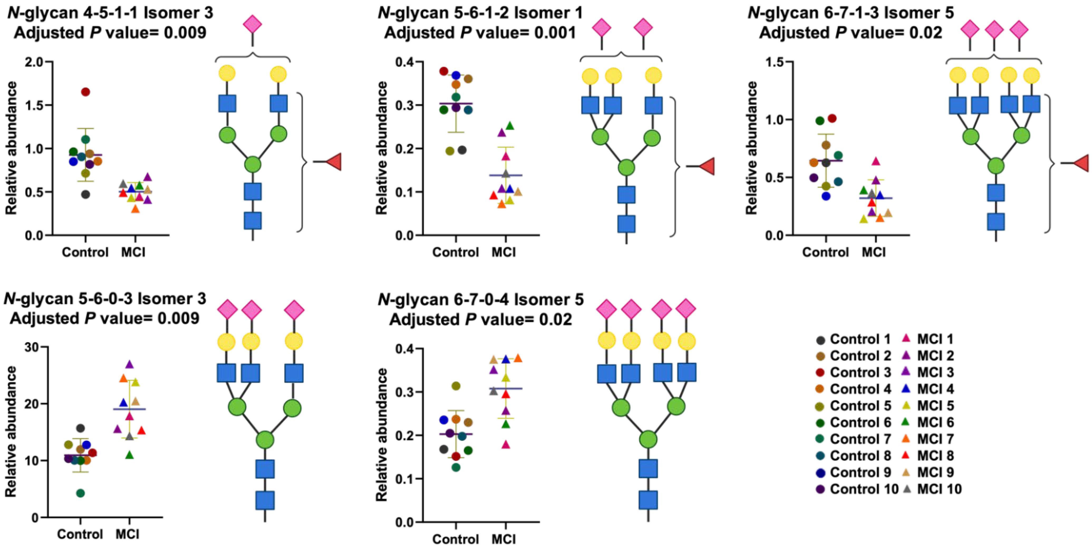 Biomolecules | Free Full-Text | LC-MS/MS Isomeric Profiling of N-Glycans  Derived from Low-Abundant Serum Glycoproteins in Mild Cognitive Impairment  Patients