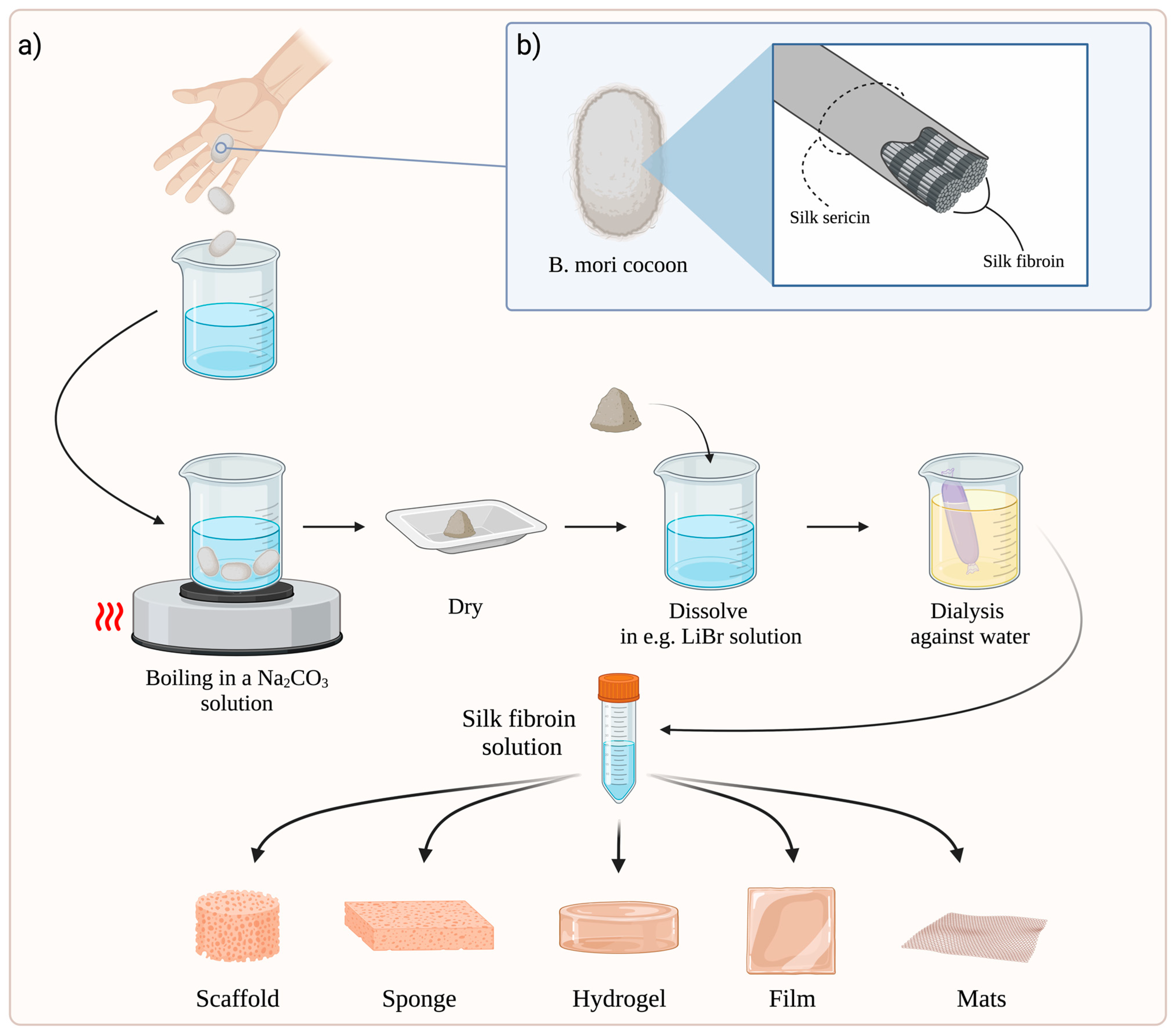 Multifunctional Biosensors Made with Self-Healable Silk Fibroin